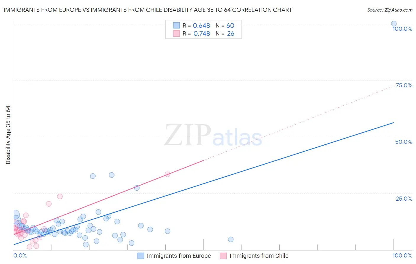 Immigrants from Europe vs Immigrants from Chile Disability Age 35 to 64