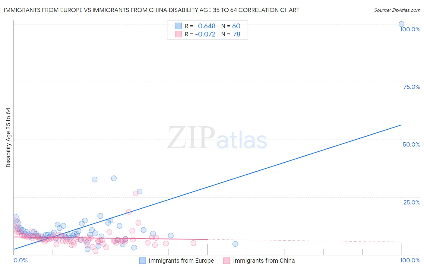 Immigrants from Europe vs Immigrants from China Disability Age 35 to 64