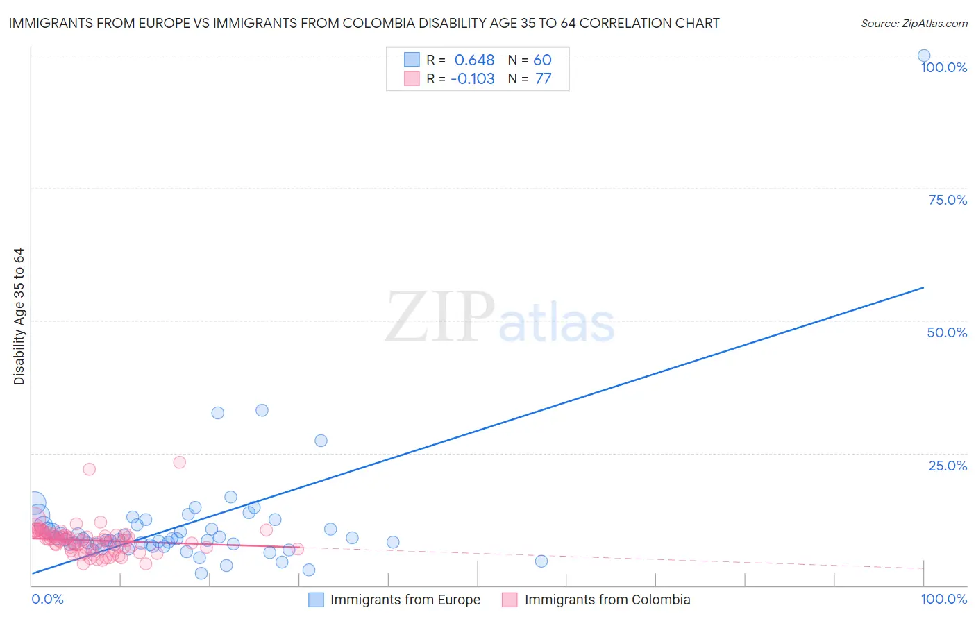 Immigrants from Europe vs Immigrants from Colombia Disability Age 35 to 64