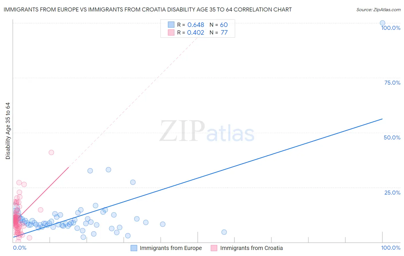 Immigrants from Europe vs Immigrants from Croatia Disability Age 35 to 64