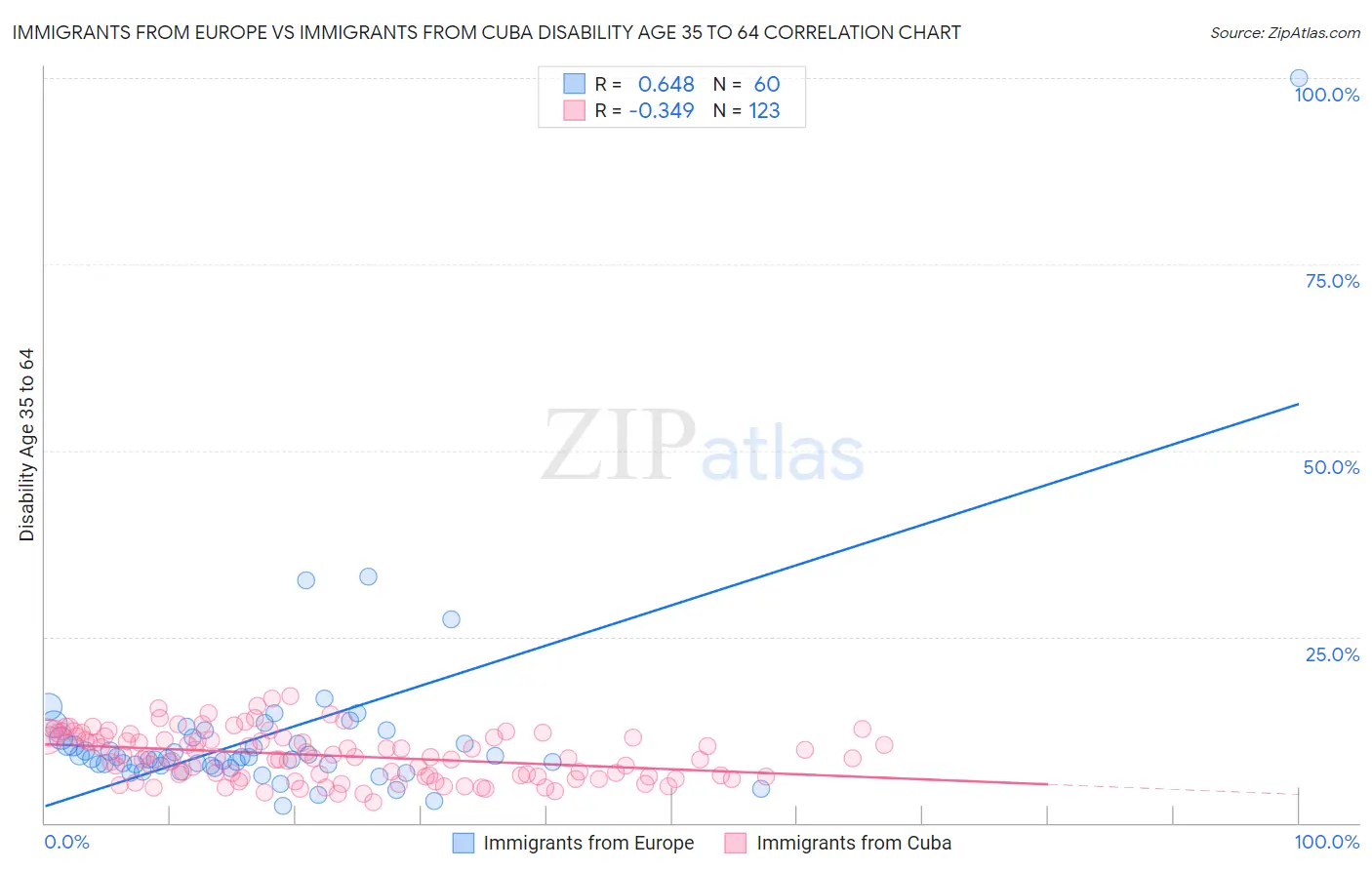 Immigrants from Europe vs Immigrants from Cuba Disability Age 35 to 64