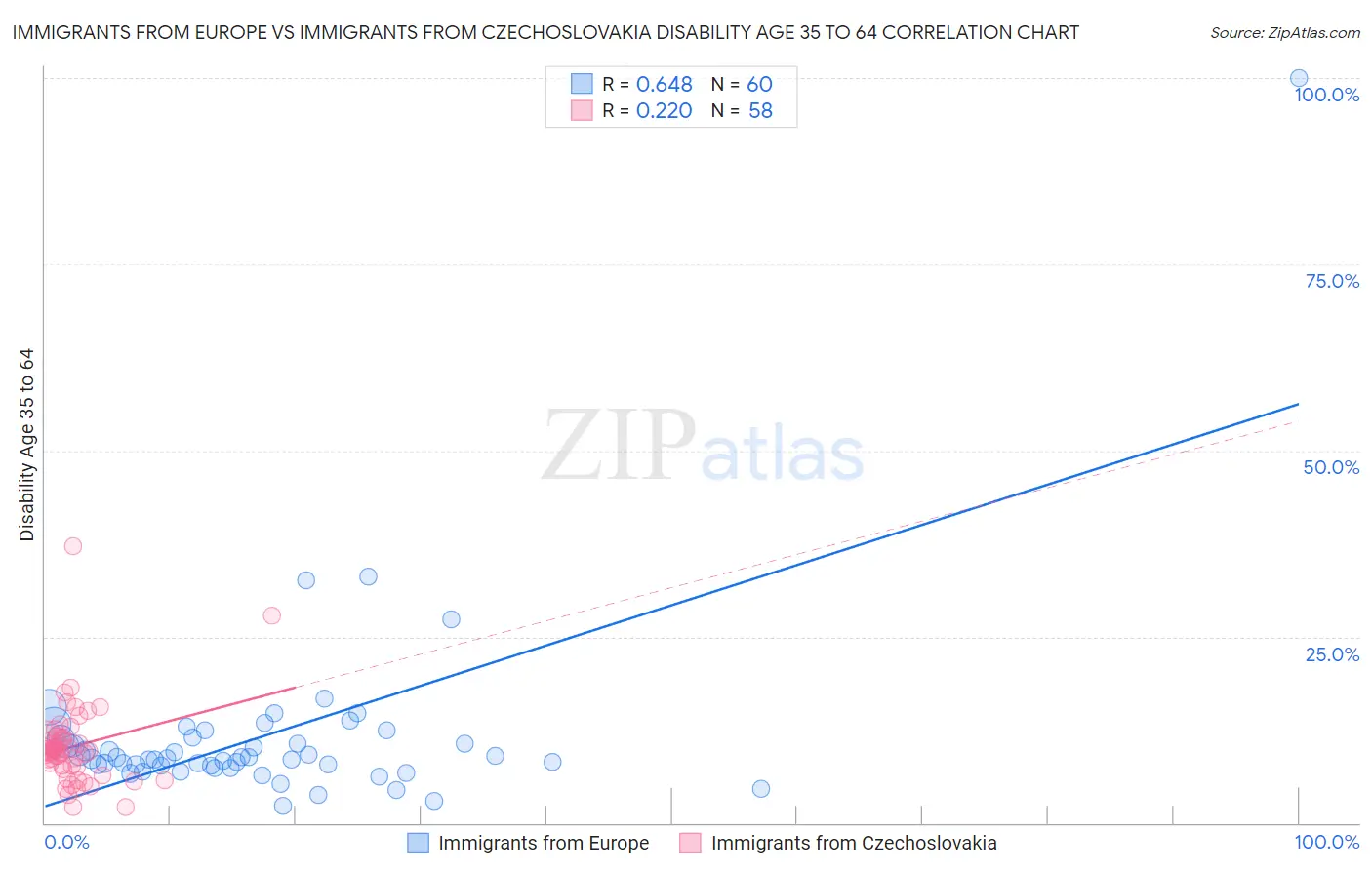 Immigrants from Europe vs Immigrants from Czechoslovakia Disability Age 35 to 64