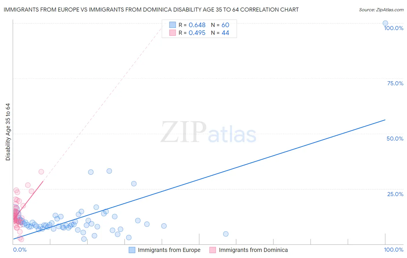 Immigrants from Europe vs Immigrants from Dominica Disability Age 35 to 64