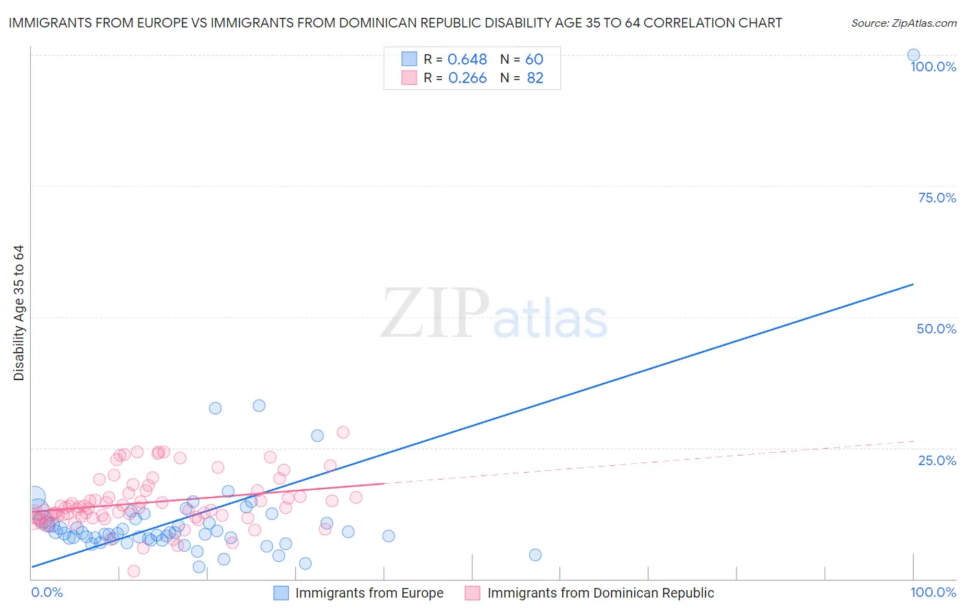 Immigrants from Europe vs Immigrants from Dominican Republic Disability Age 35 to 64