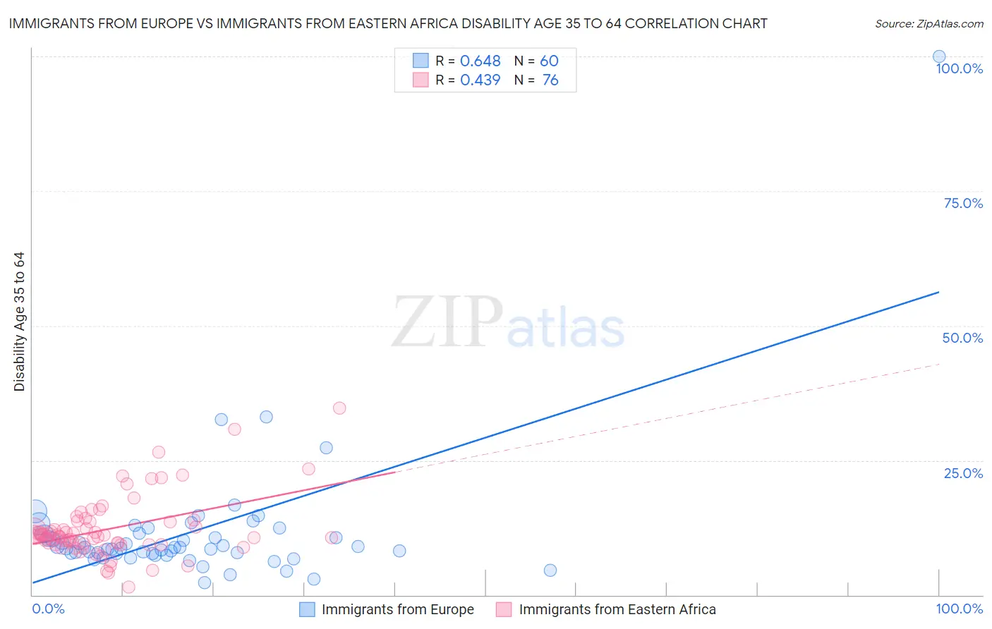 Immigrants from Europe vs Immigrants from Eastern Africa Disability Age 35 to 64