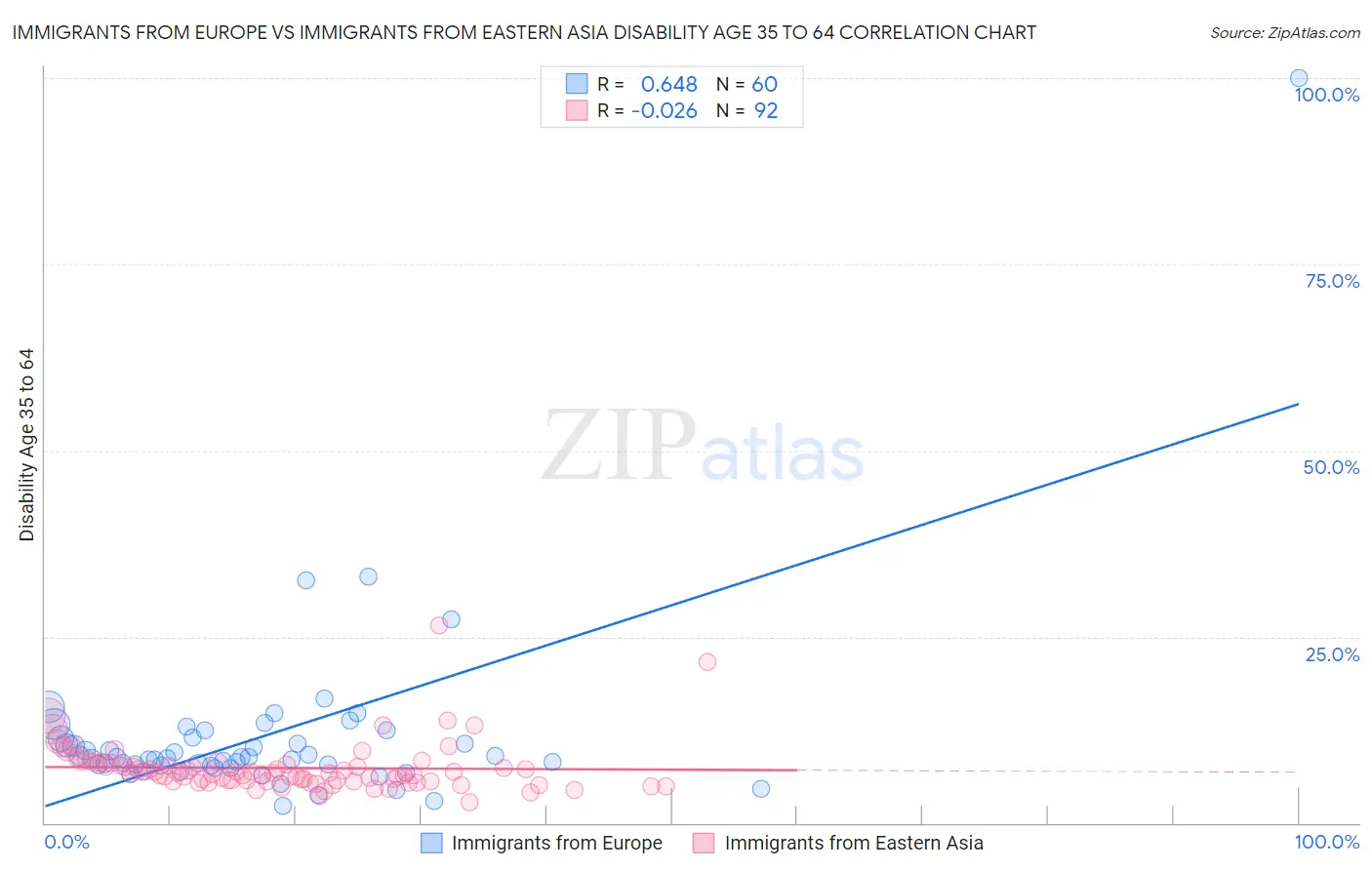 Immigrants from Europe vs Immigrants from Eastern Asia Disability Age 35 to 64