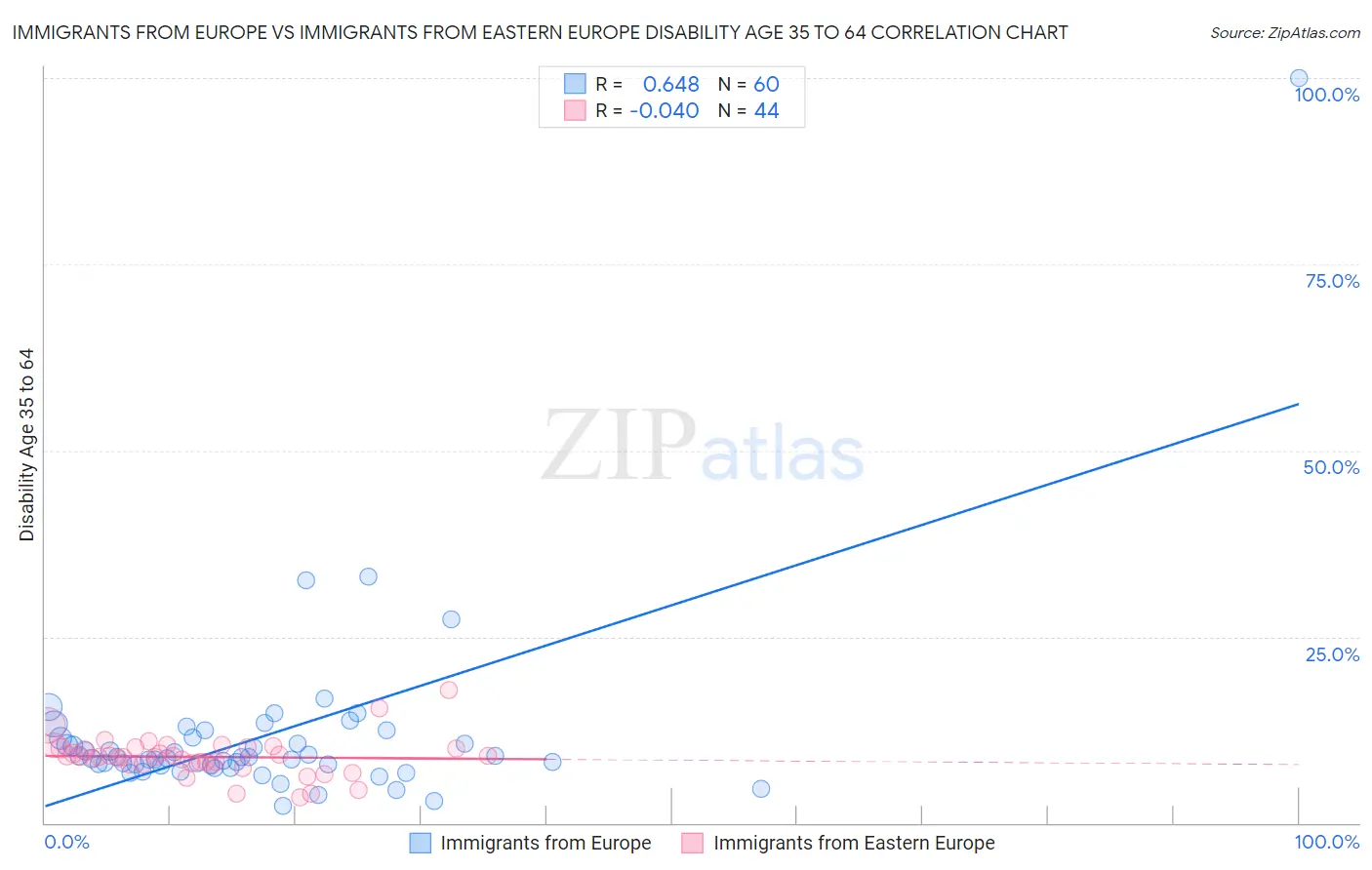 Immigrants from Europe vs Immigrants from Eastern Europe Disability Age 35 to 64