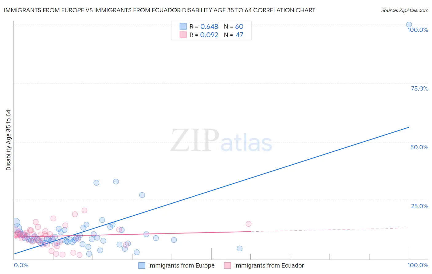 Immigrants from Europe vs Immigrants from Ecuador Disability Age 35 to 64