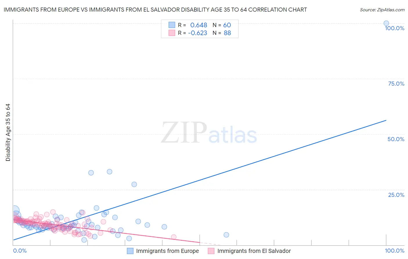 Immigrants from Europe vs Immigrants from El Salvador Disability Age 35 to 64