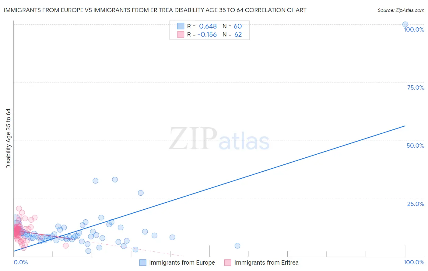 Immigrants from Europe vs Immigrants from Eritrea Disability Age 35 to 64