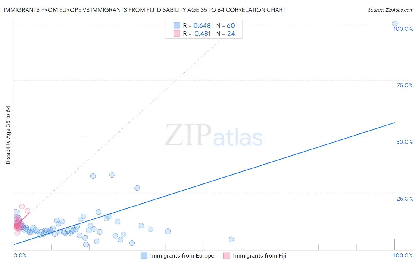 Immigrants from Europe vs Immigrants from Fiji Disability Age 35 to 64