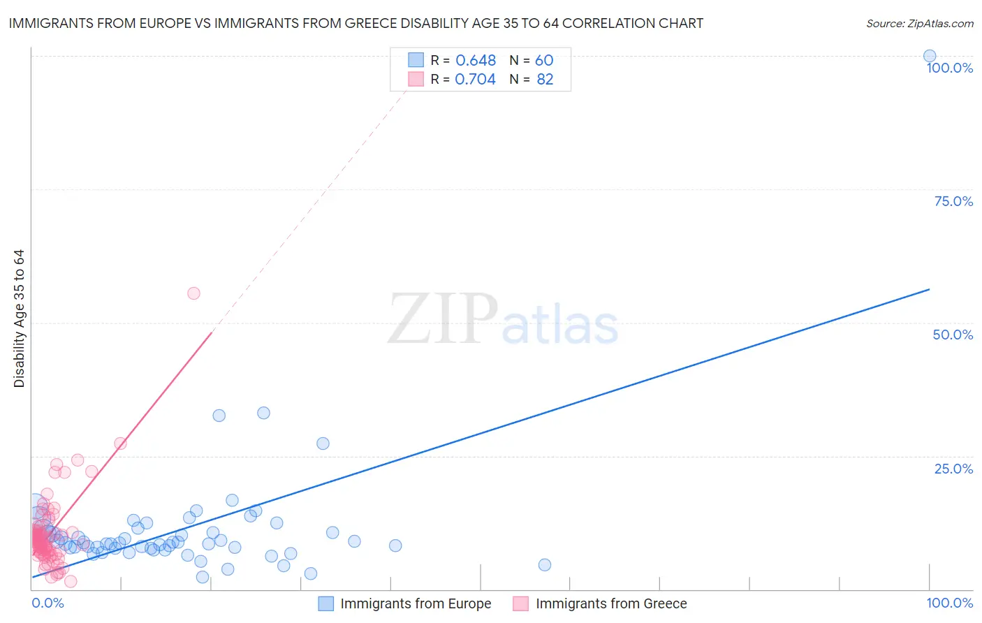 Immigrants from Europe vs Immigrants from Greece Disability Age 35 to 64