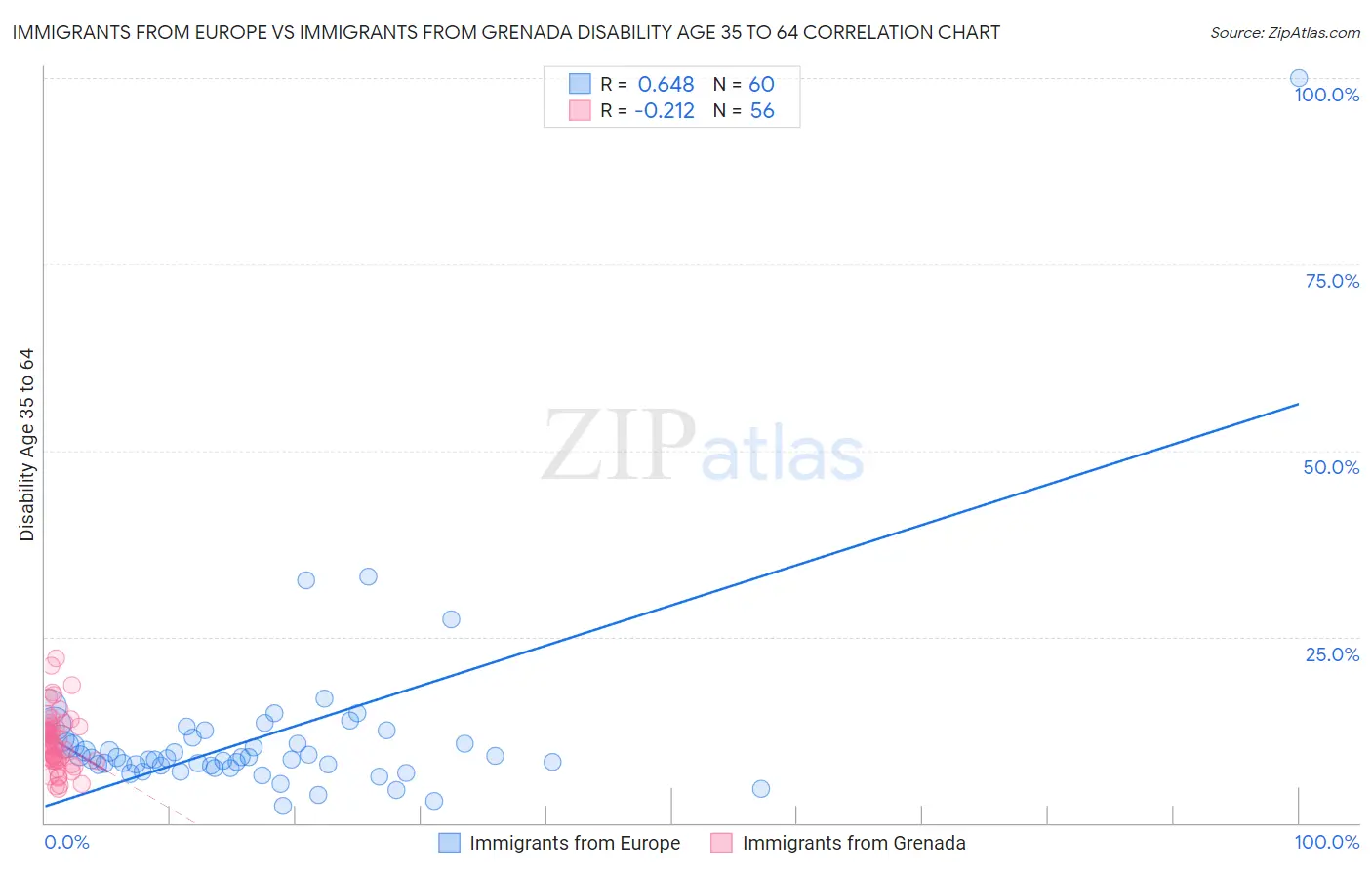 Immigrants from Europe vs Immigrants from Grenada Disability Age 35 to 64