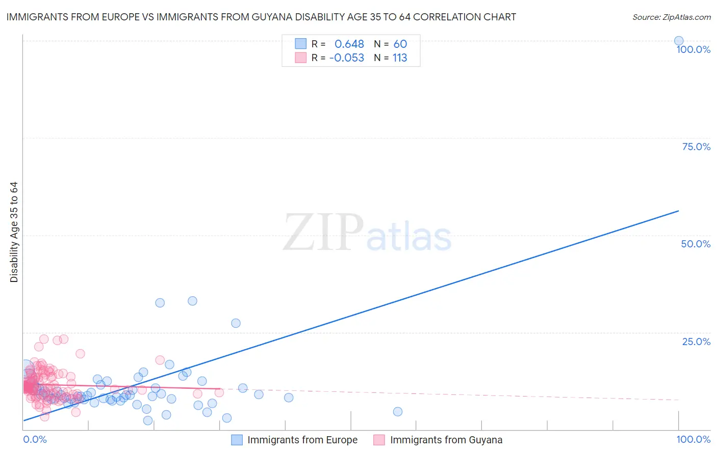Immigrants from Europe vs Immigrants from Guyana Disability Age 35 to 64