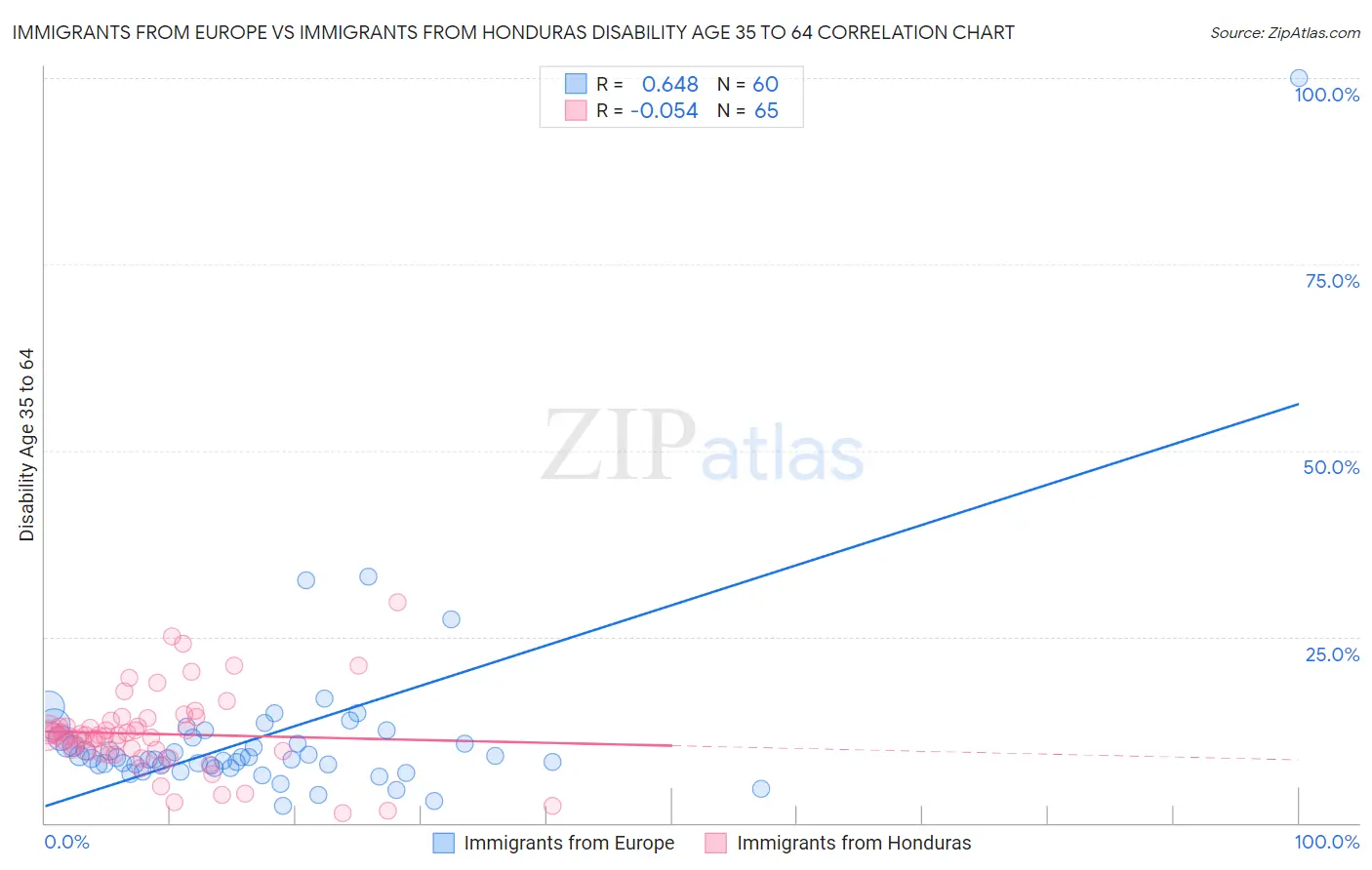 Immigrants from Europe vs Immigrants from Honduras Disability Age 35 to 64