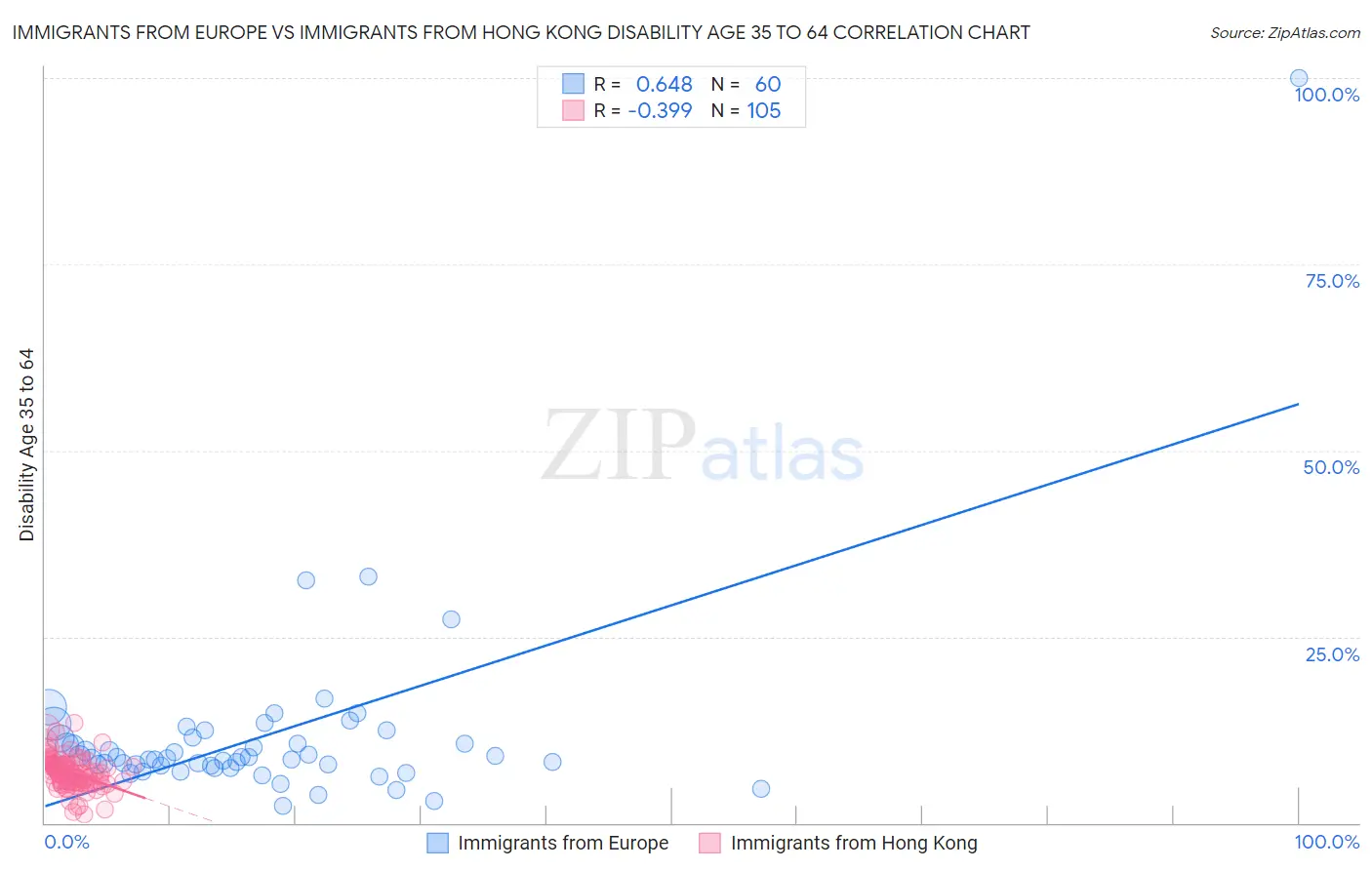 Immigrants from Europe vs Immigrants from Hong Kong Disability Age 35 to 64