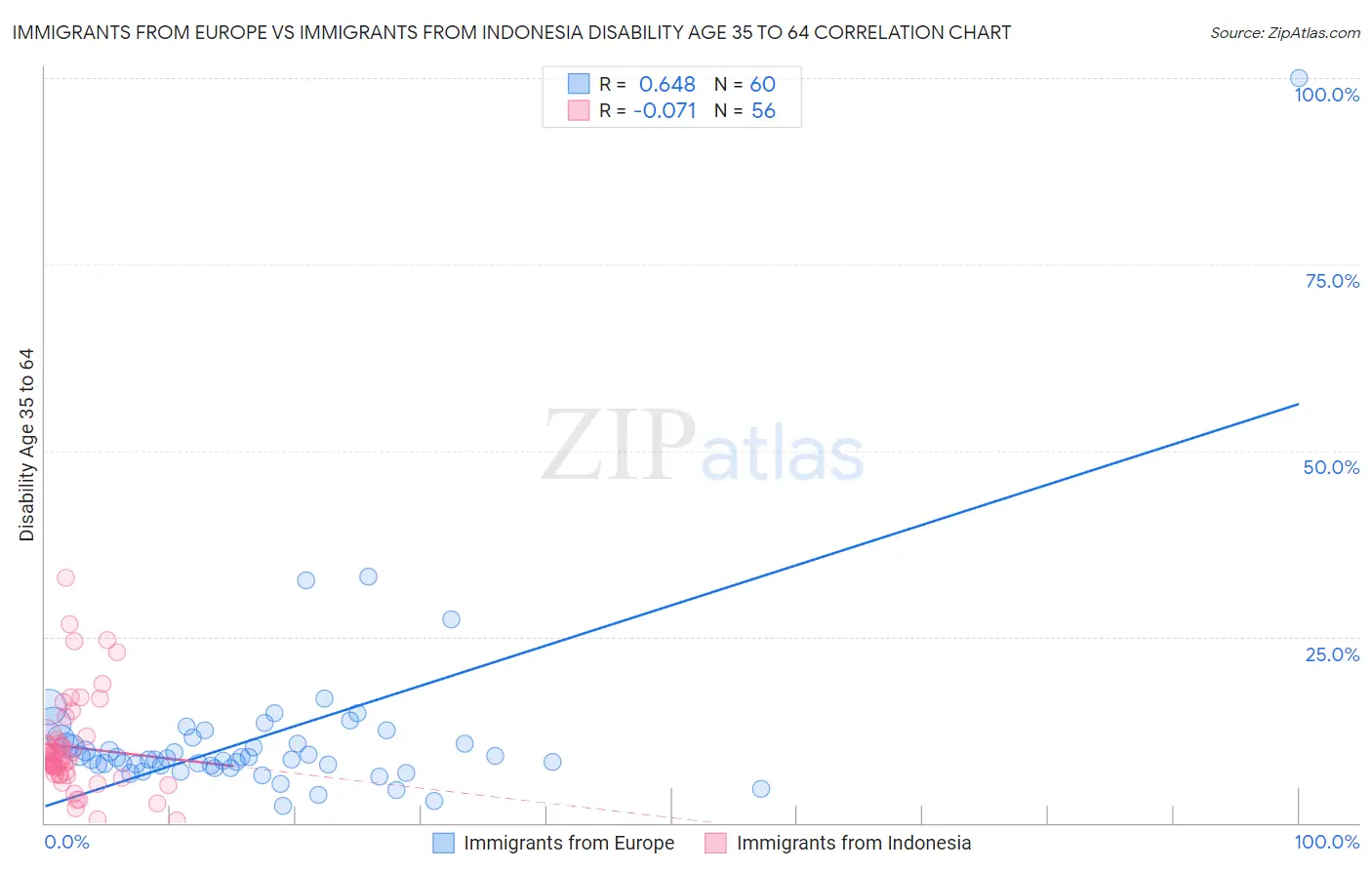 Immigrants from Europe vs Immigrants from Indonesia Disability Age 35 to 64