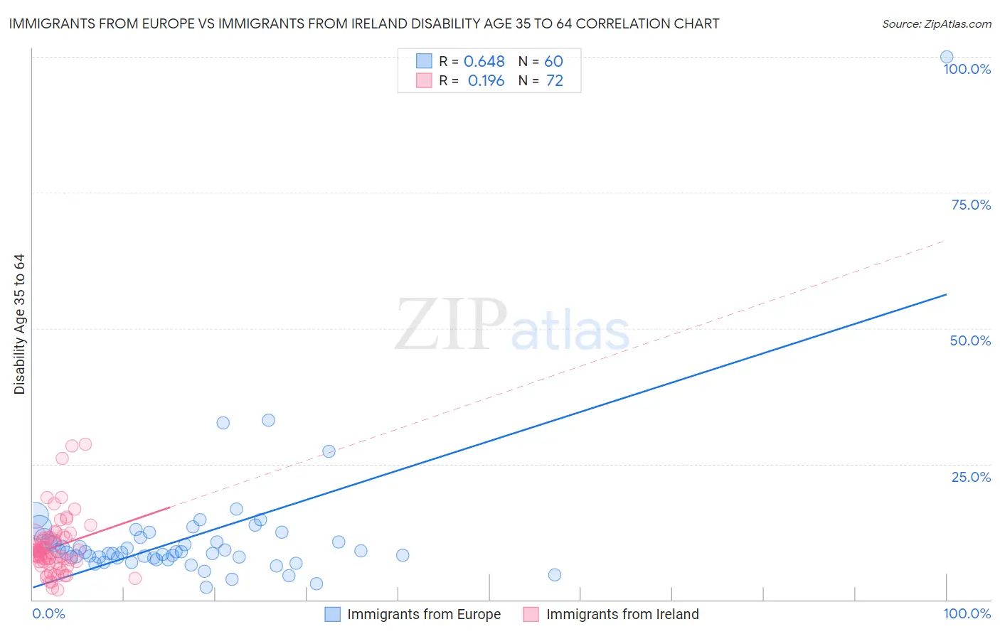 Immigrants from Europe vs Immigrants from Ireland Disability Age 35 to 64