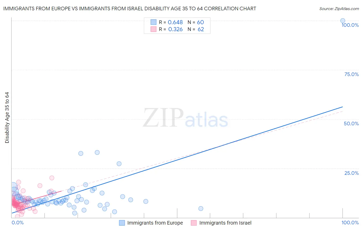 Immigrants from Europe vs Immigrants from Israel Disability Age 35 to 64