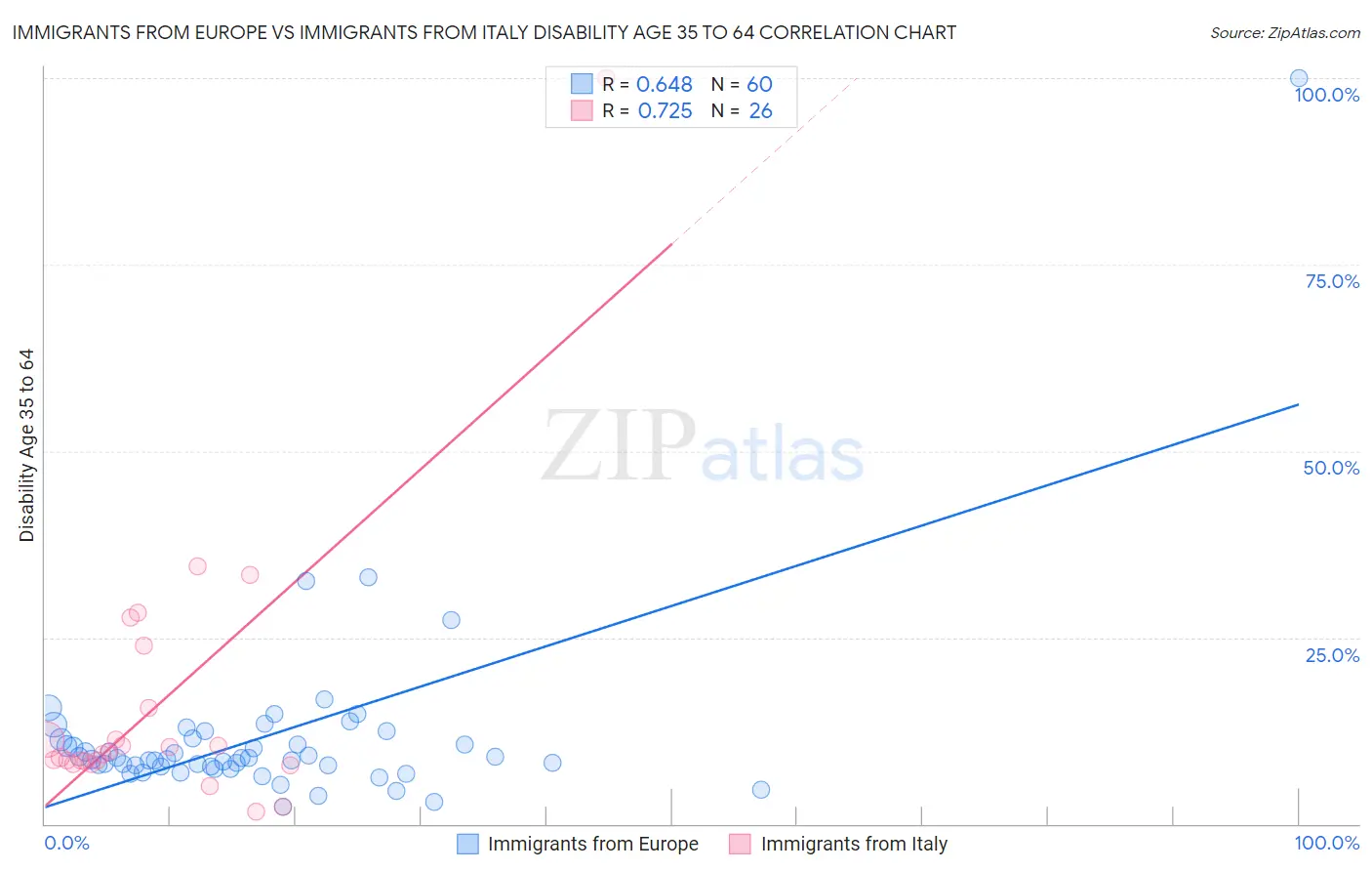 Immigrants from Europe vs Immigrants from Italy Disability Age 35 to 64