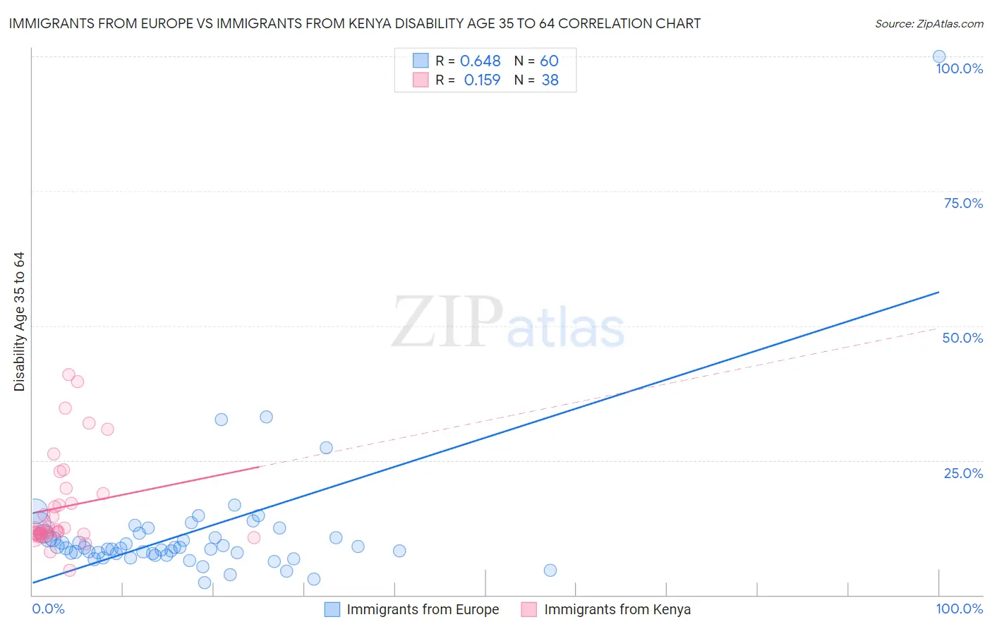 Immigrants from Europe vs Immigrants from Kenya Disability Age 35 to 64