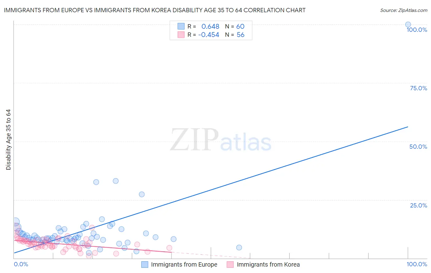 Immigrants from Europe vs Immigrants from Korea Disability Age 35 to 64