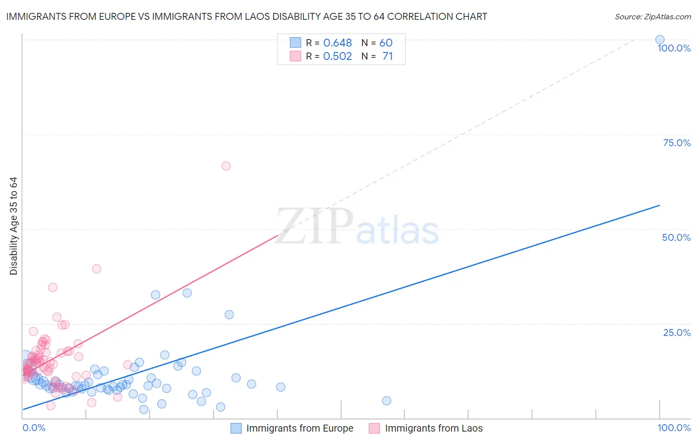 Immigrants from Europe vs Immigrants from Laos Disability Age 35 to 64