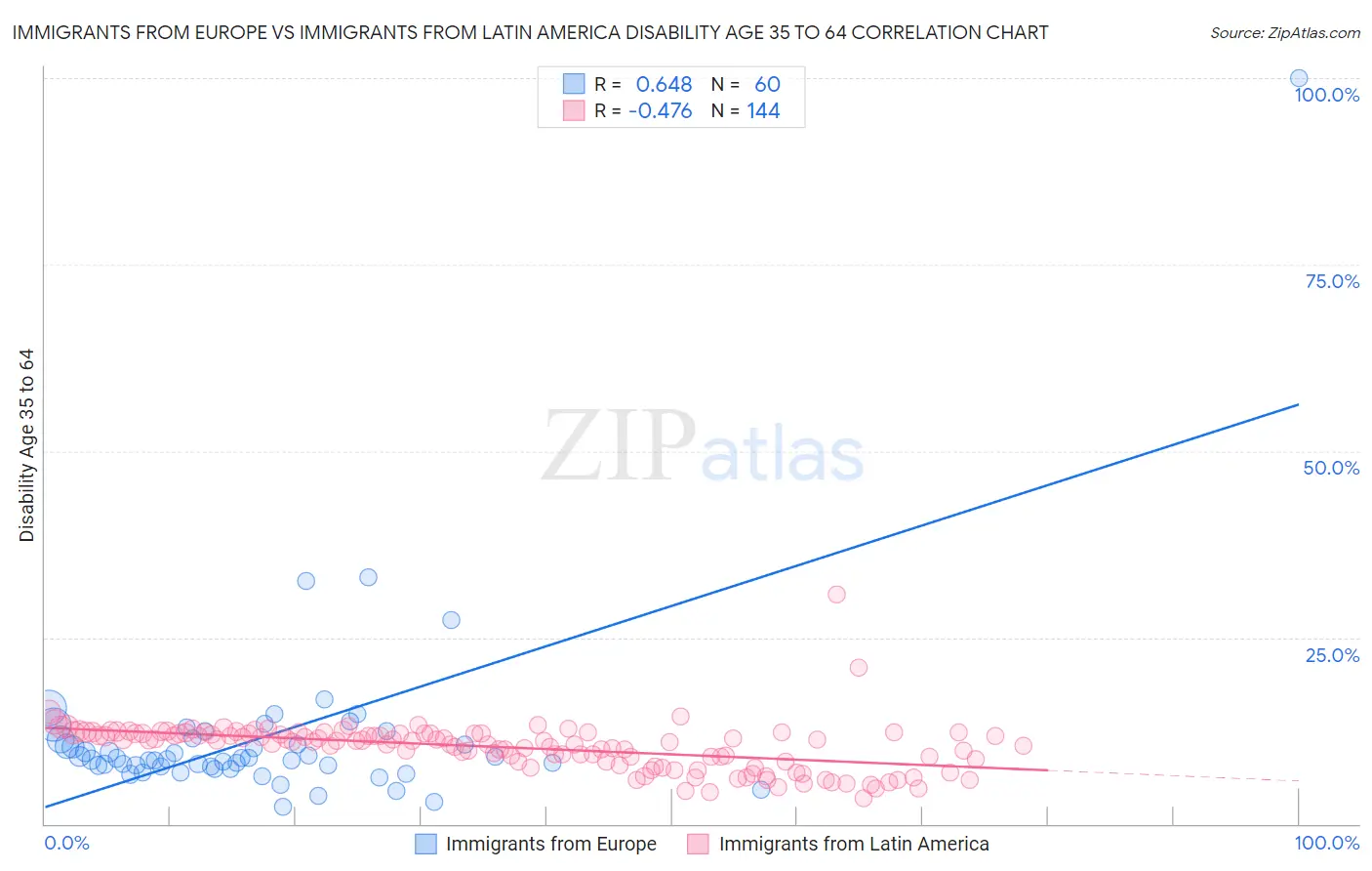 Immigrants from Europe vs Immigrants from Latin America Disability Age 35 to 64