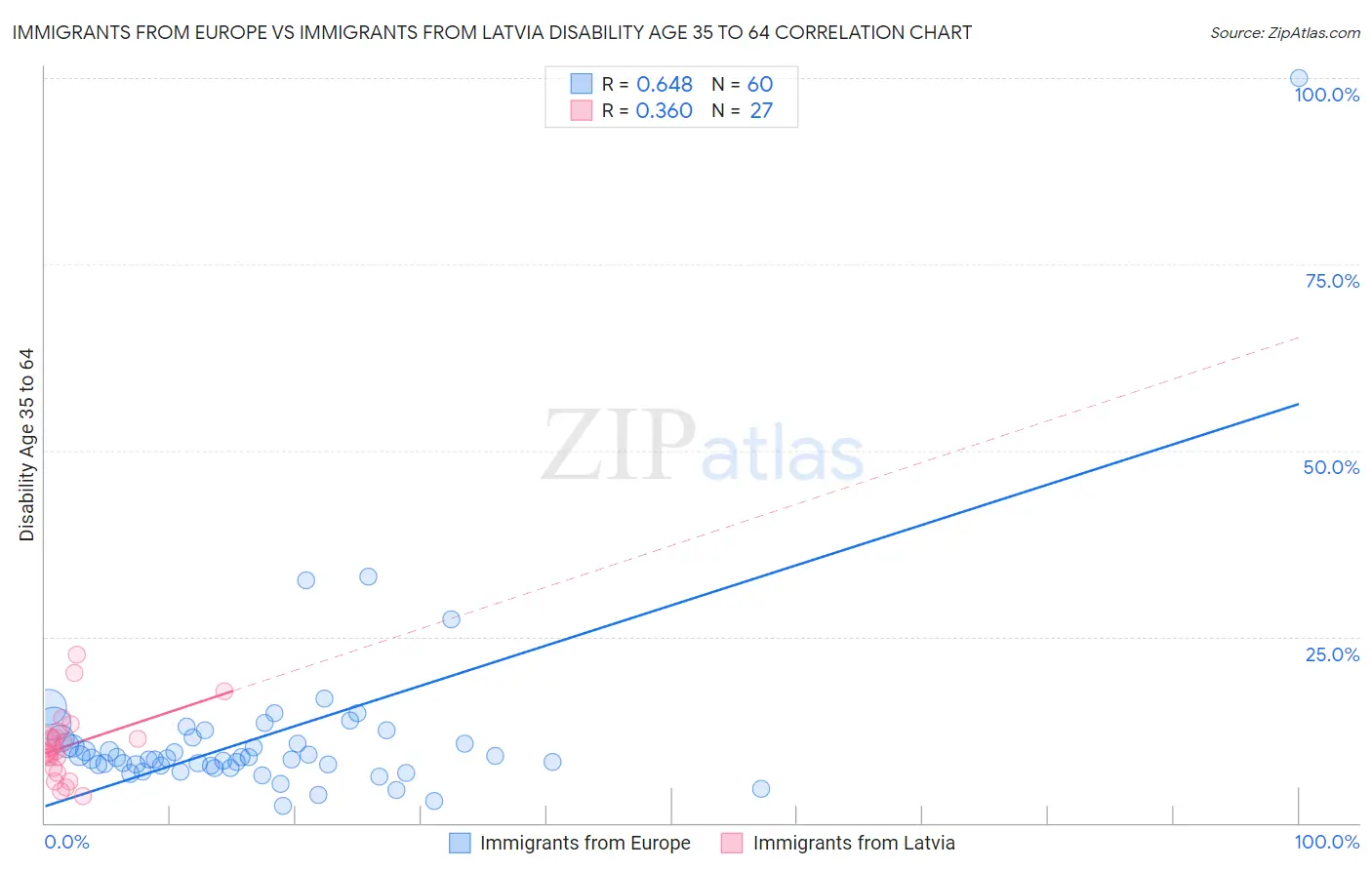 Immigrants from Europe vs Immigrants from Latvia Disability Age 35 to 64