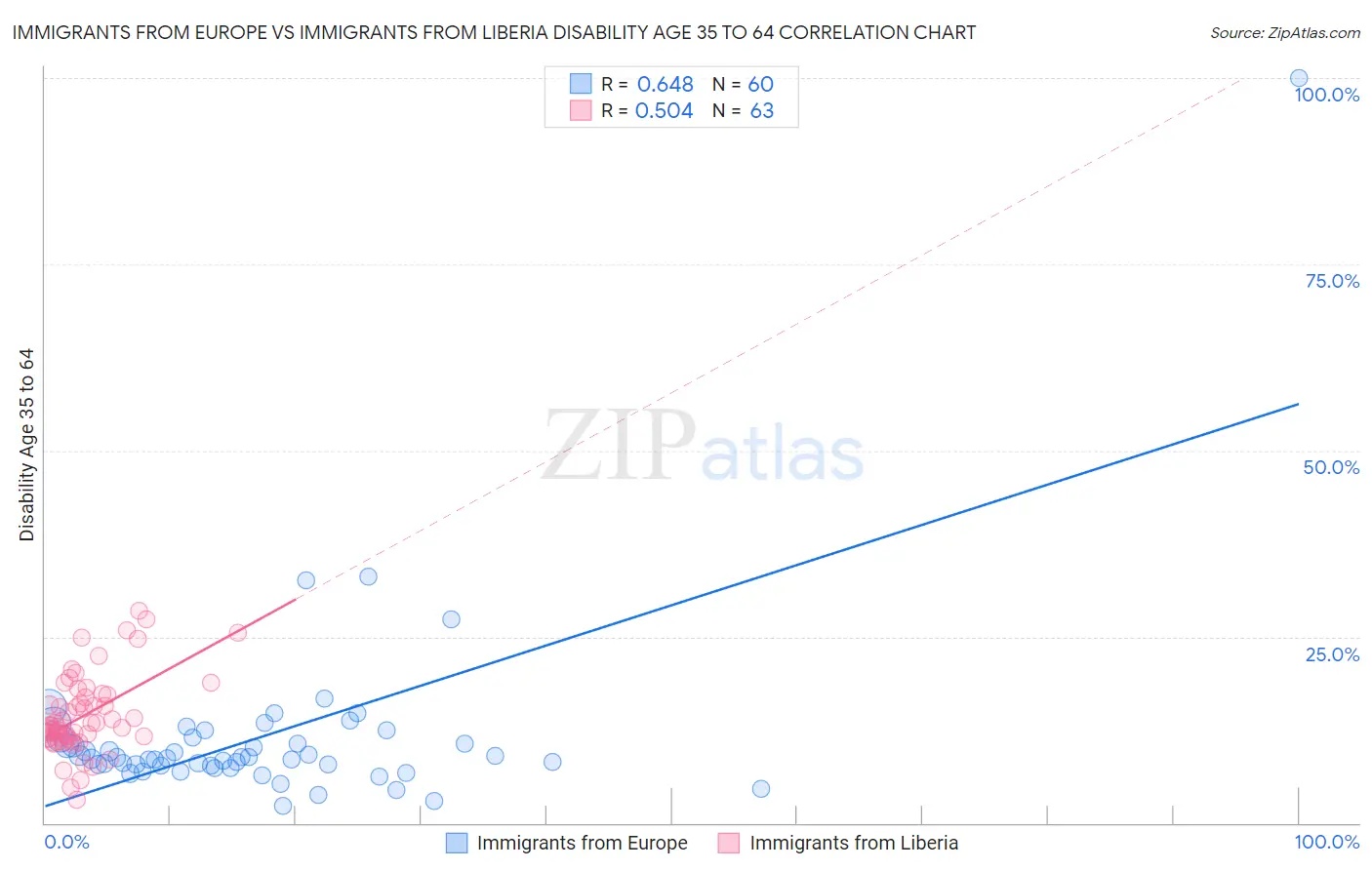 Immigrants from Europe vs Immigrants from Liberia Disability Age 35 to 64