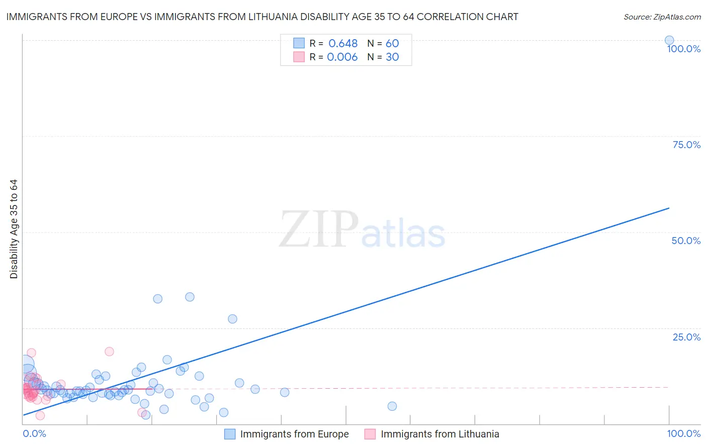 Immigrants from Europe vs Immigrants from Lithuania Disability Age 35 to 64