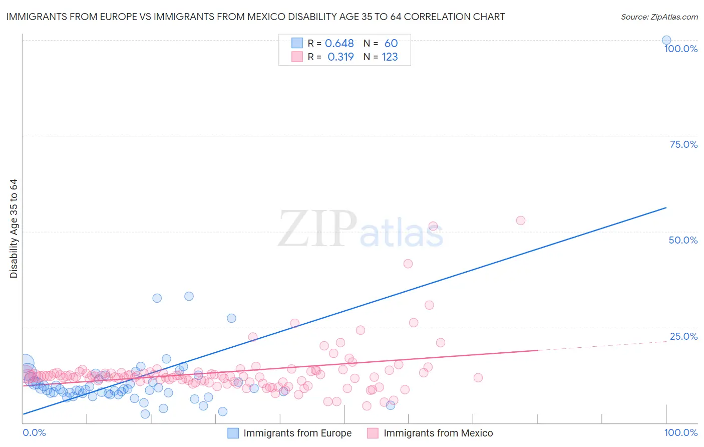 Immigrants from Europe vs Immigrants from Mexico Disability Age 35 to 64