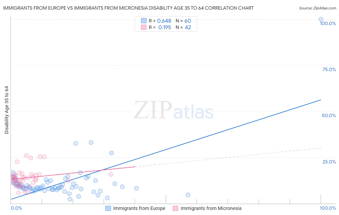 Immigrants from Europe vs Immigrants from Micronesia Disability Age 35 to 64