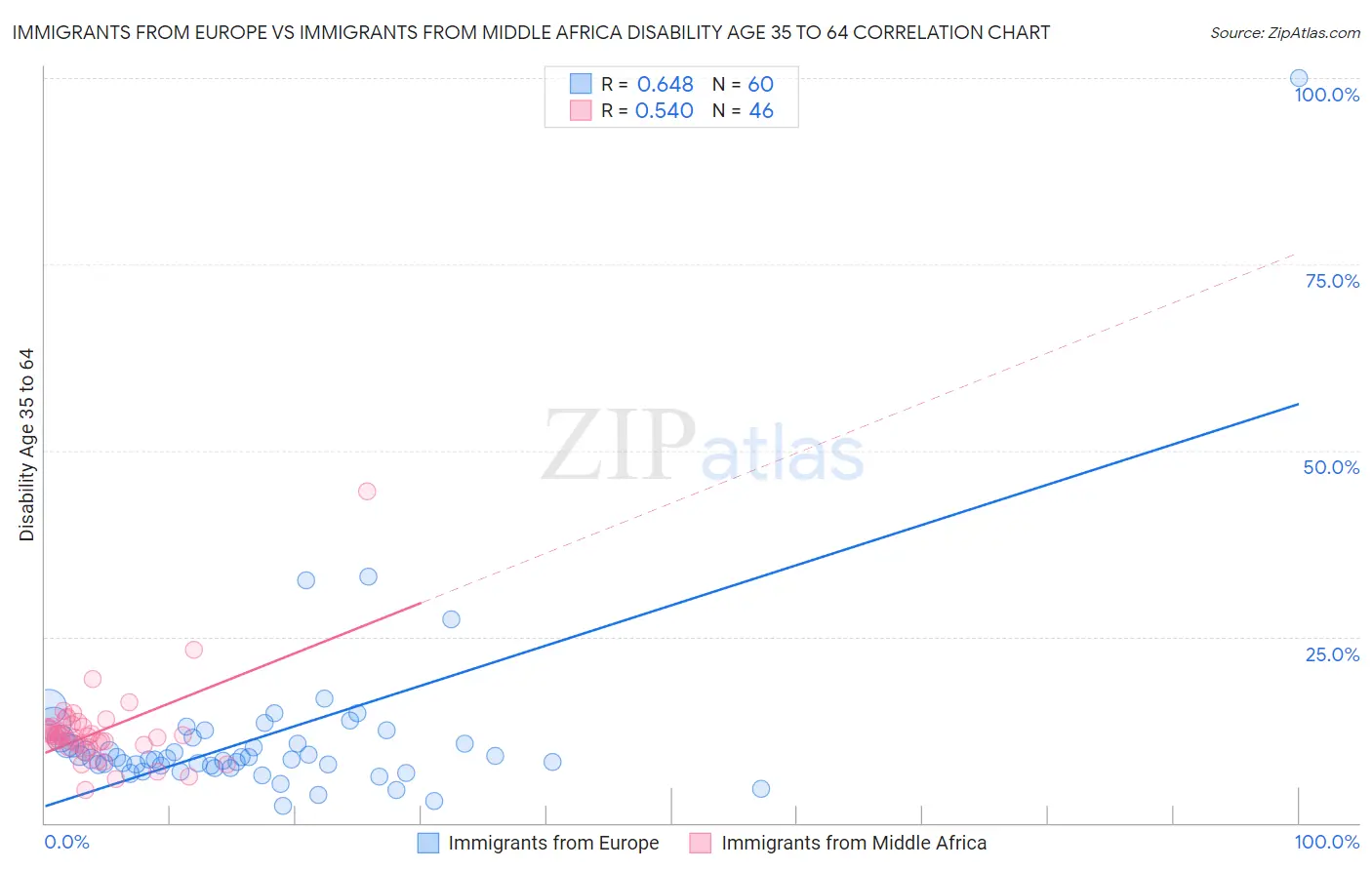 Immigrants from Europe vs Immigrants from Middle Africa Disability Age 35 to 64