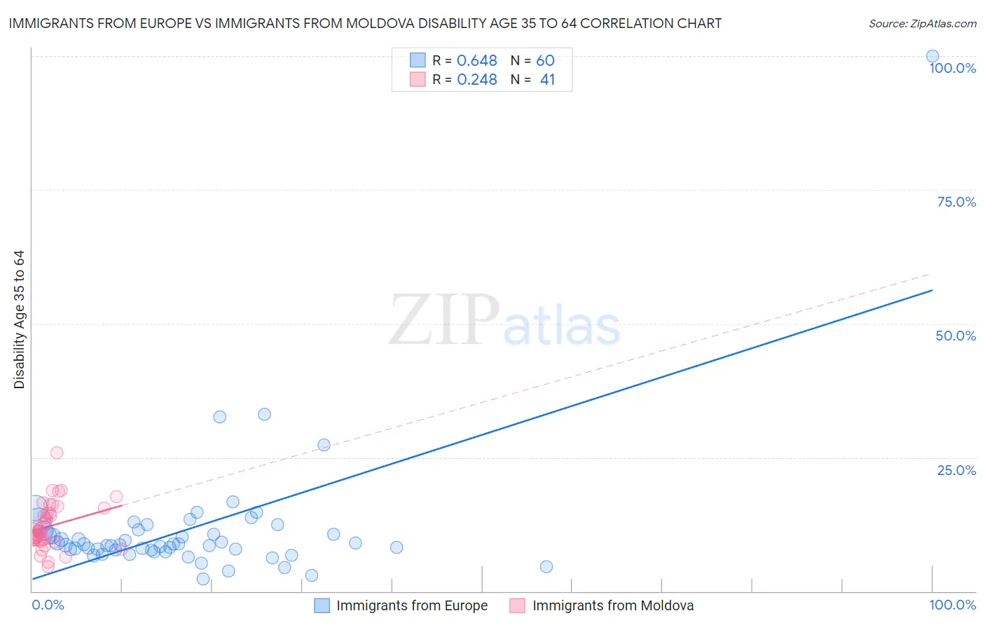 Immigrants from Europe vs Immigrants from Moldova Disability Age 35 to 64