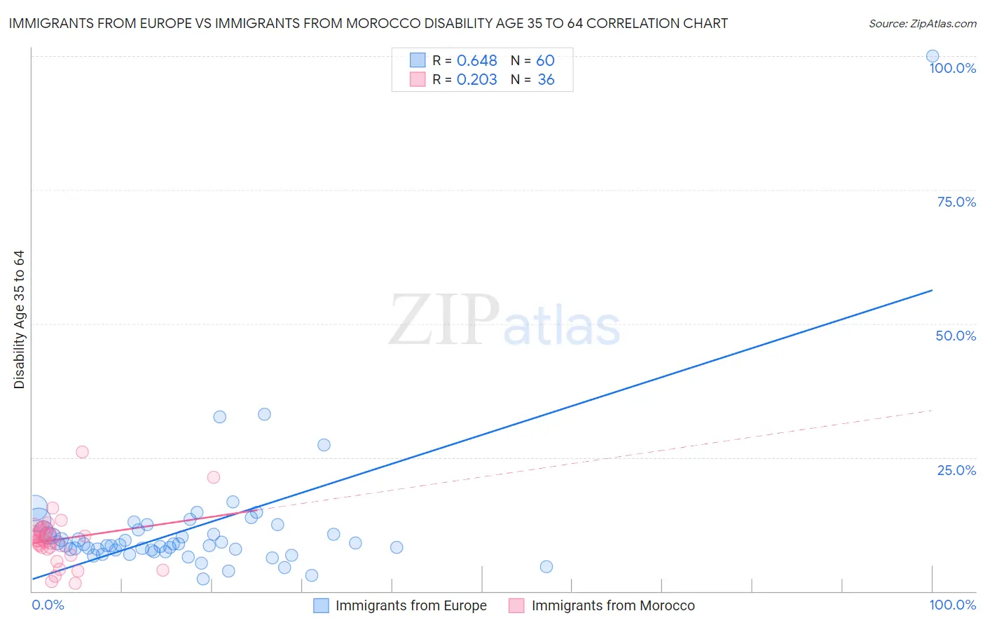 Immigrants from Europe vs Immigrants from Morocco Disability Age 35 to 64