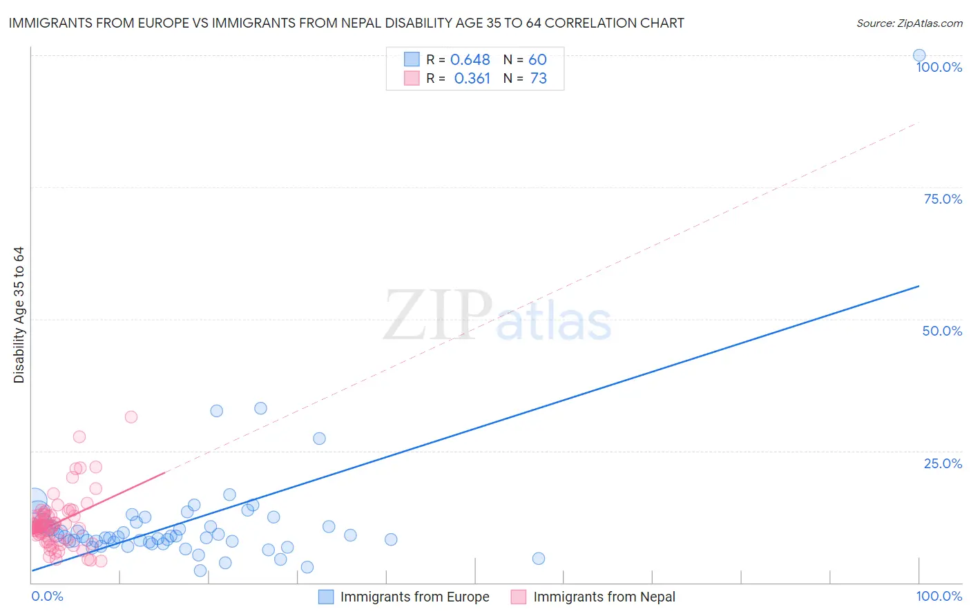 Immigrants from Europe vs Immigrants from Nepal Disability Age 35 to 64