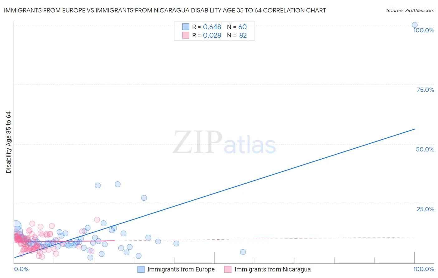 Immigrants from Europe vs Immigrants from Nicaragua Disability Age 35 to 64
