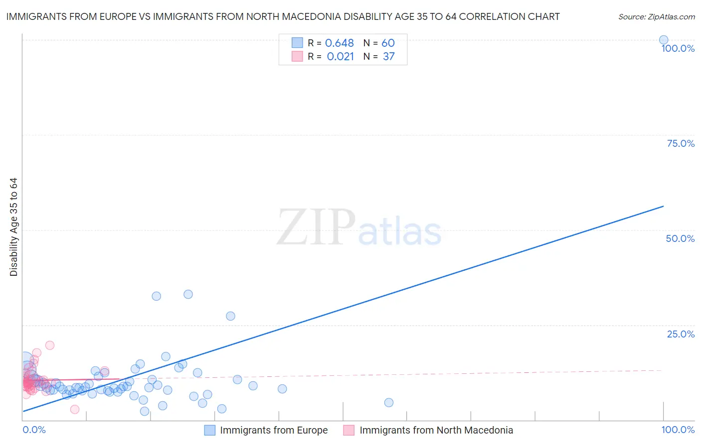 Immigrants from Europe vs Immigrants from North Macedonia Disability Age 35 to 64