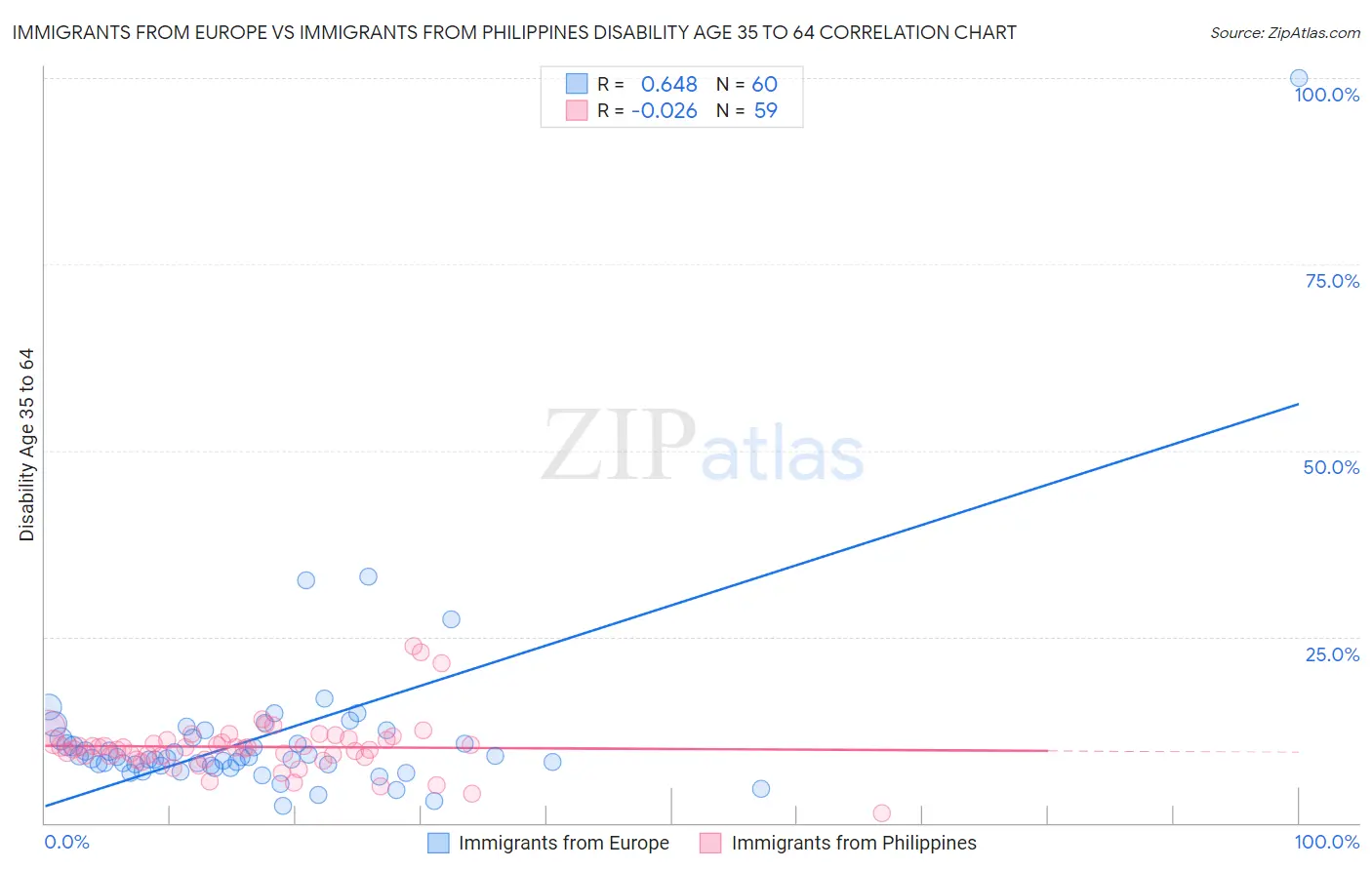 Immigrants from Europe vs Immigrants from Philippines Disability Age 35 to 64