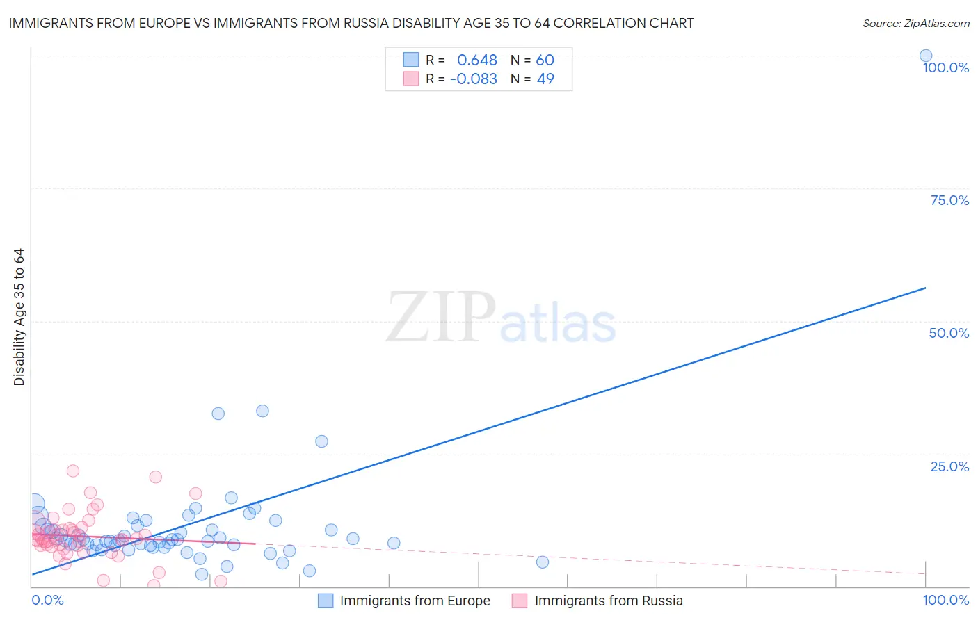 Immigrants from Europe vs Immigrants from Russia Disability Age 35 to 64