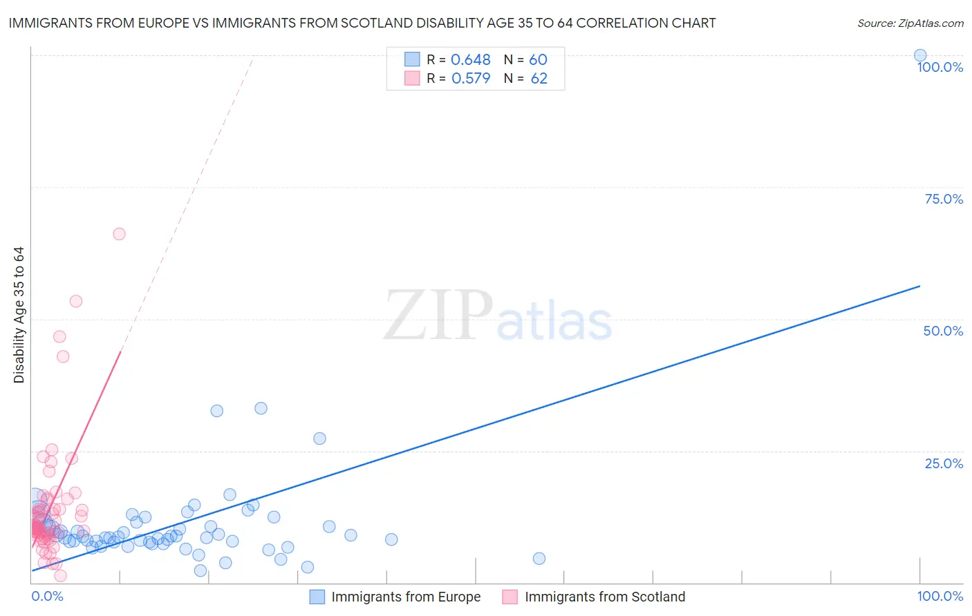 Immigrants from Europe vs Immigrants from Scotland Disability Age 35 to 64