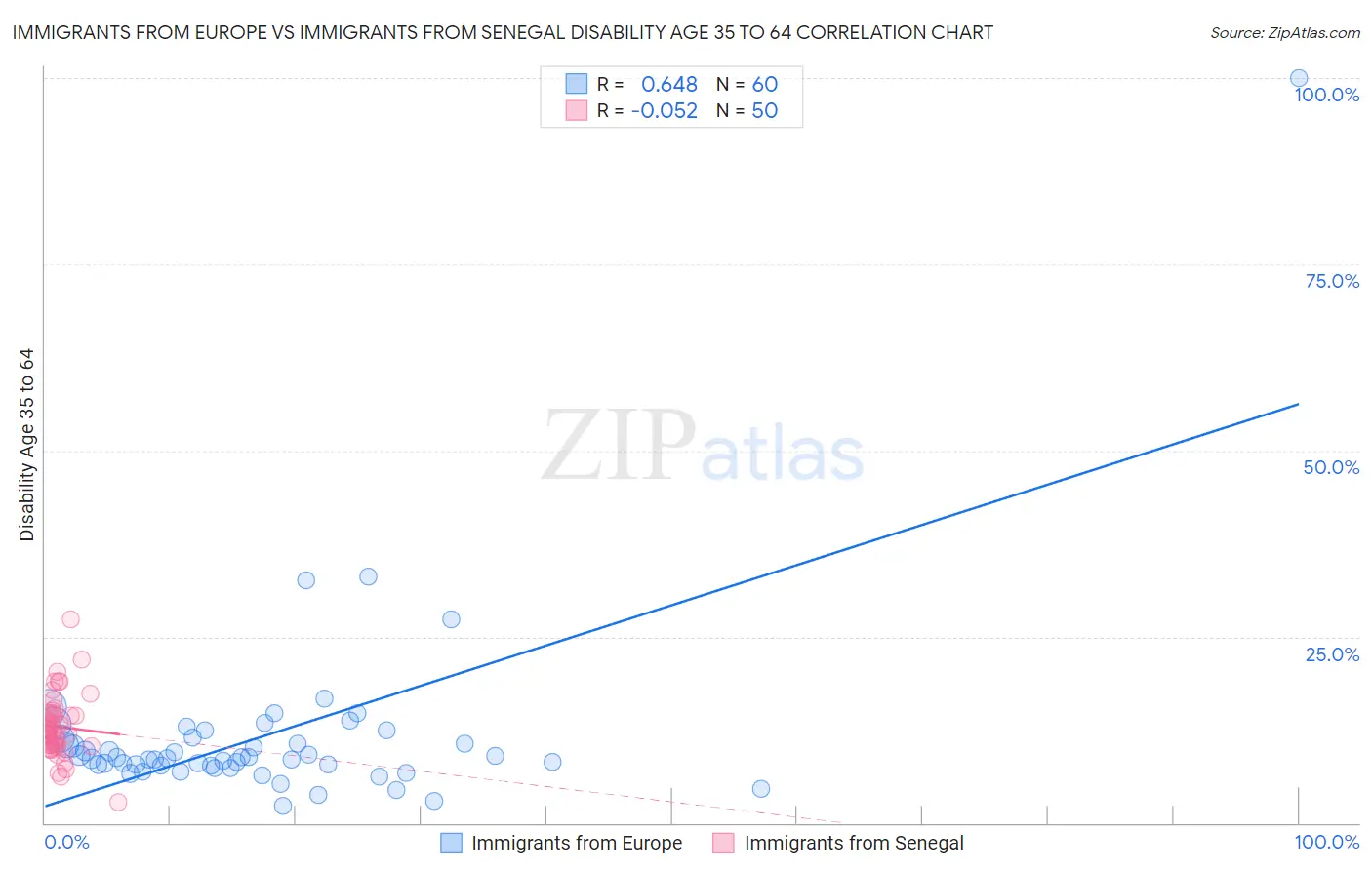 Immigrants from Europe vs Immigrants from Senegal Disability Age 35 to 64