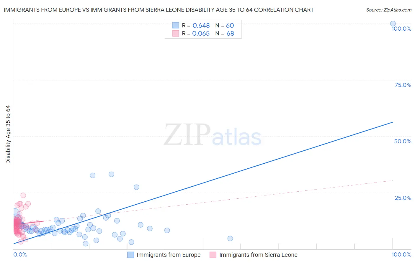 Immigrants from Europe vs Immigrants from Sierra Leone Disability Age 35 to 64