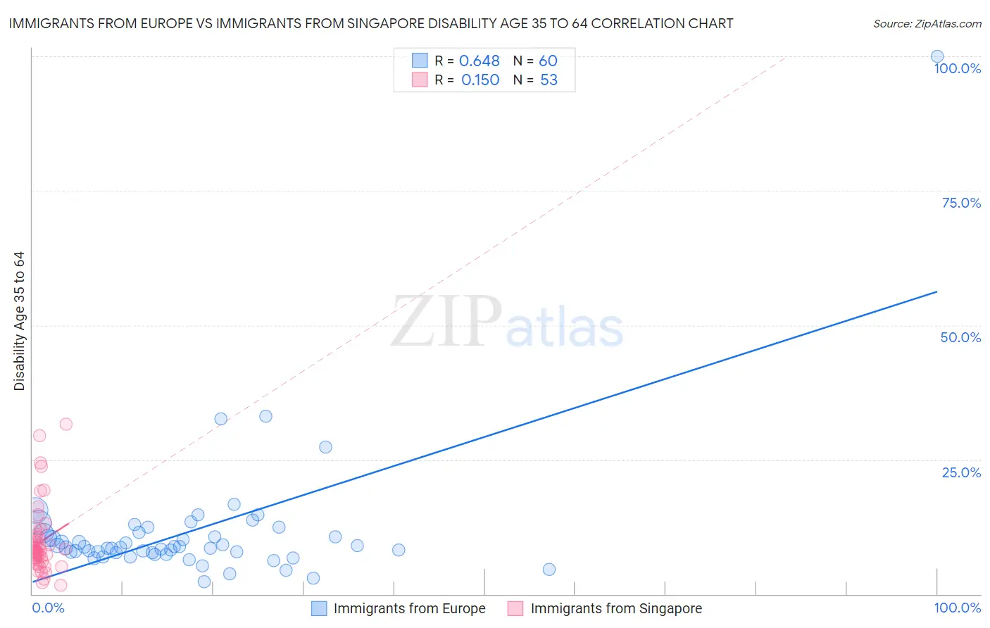 Immigrants from Europe vs Immigrants from Singapore Disability Age 35 to 64