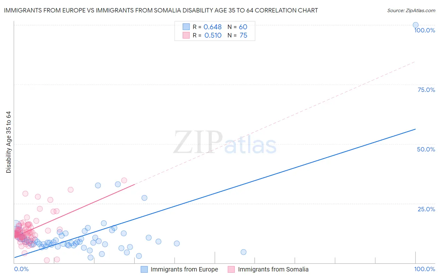 Immigrants from Europe vs Immigrants from Somalia Disability Age 35 to 64