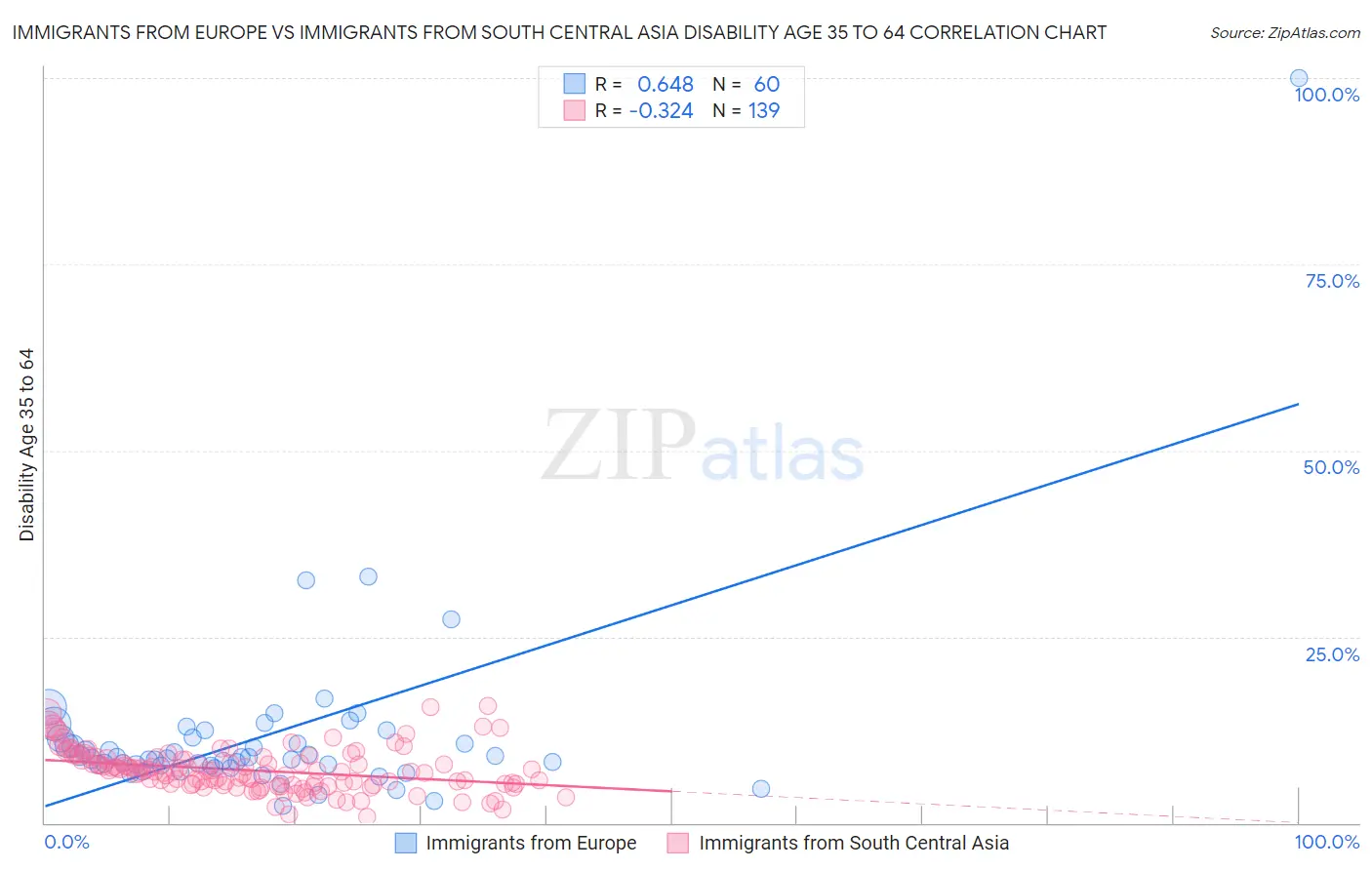 Immigrants from Europe vs Immigrants from South Central Asia Disability Age 35 to 64