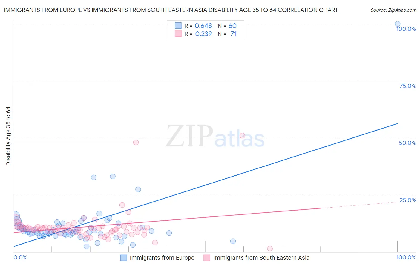 Immigrants from Europe vs Immigrants from South Eastern Asia Disability Age 35 to 64
