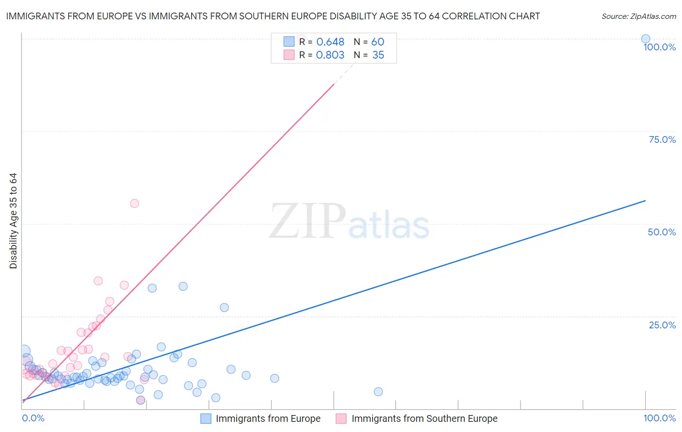 Immigrants from Europe vs Immigrants from Southern Europe Disability Age 35 to 64