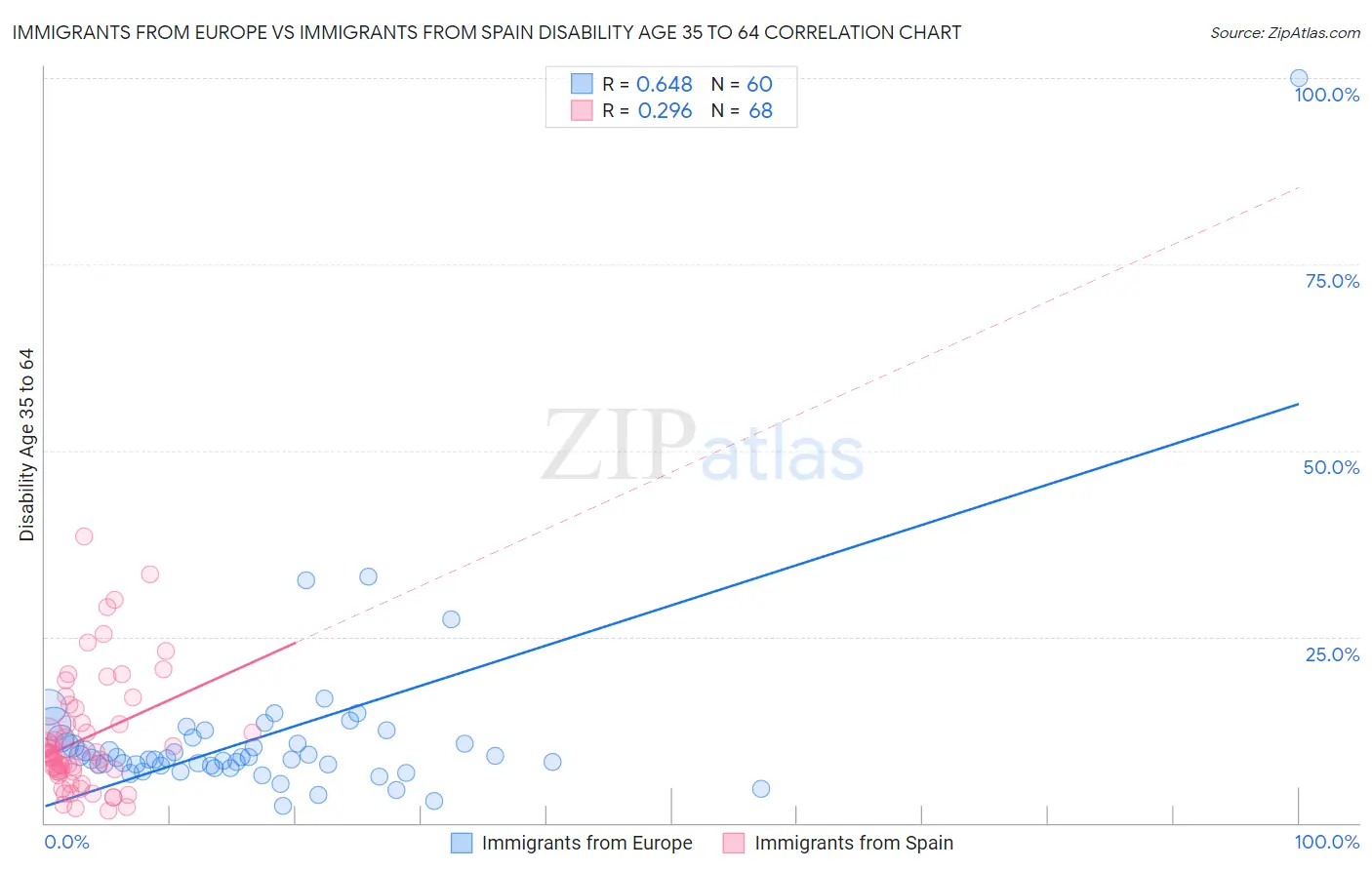 Immigrants from Europe vs Immigrants from Spain Disability Age 35 to 64